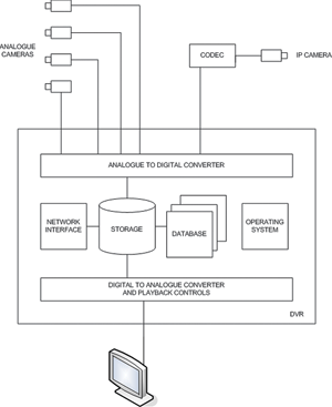 Figure 1. Typical DVR block diagram